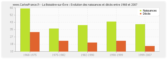 La Boissière-sur-Èvre : Evolution des naissances et décès entre 1968 et 2007